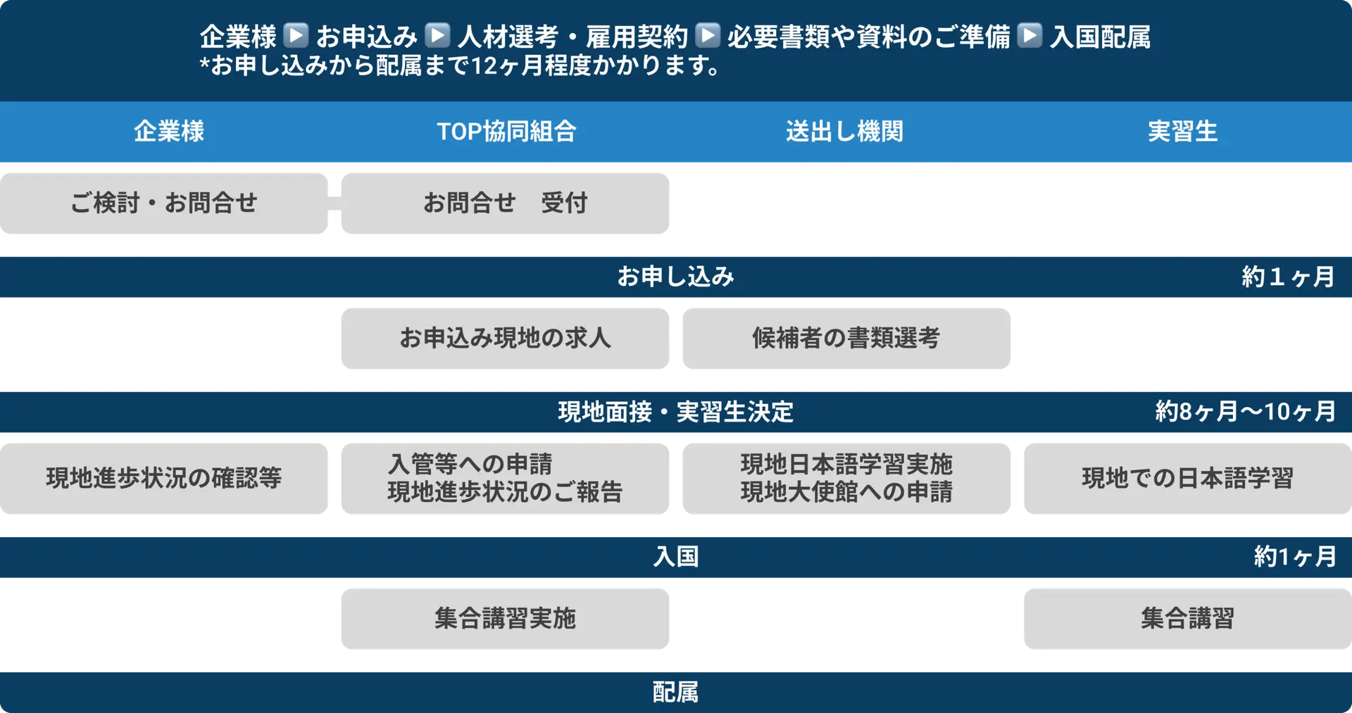 外国人技能実習制度-受け入れまでの流れ