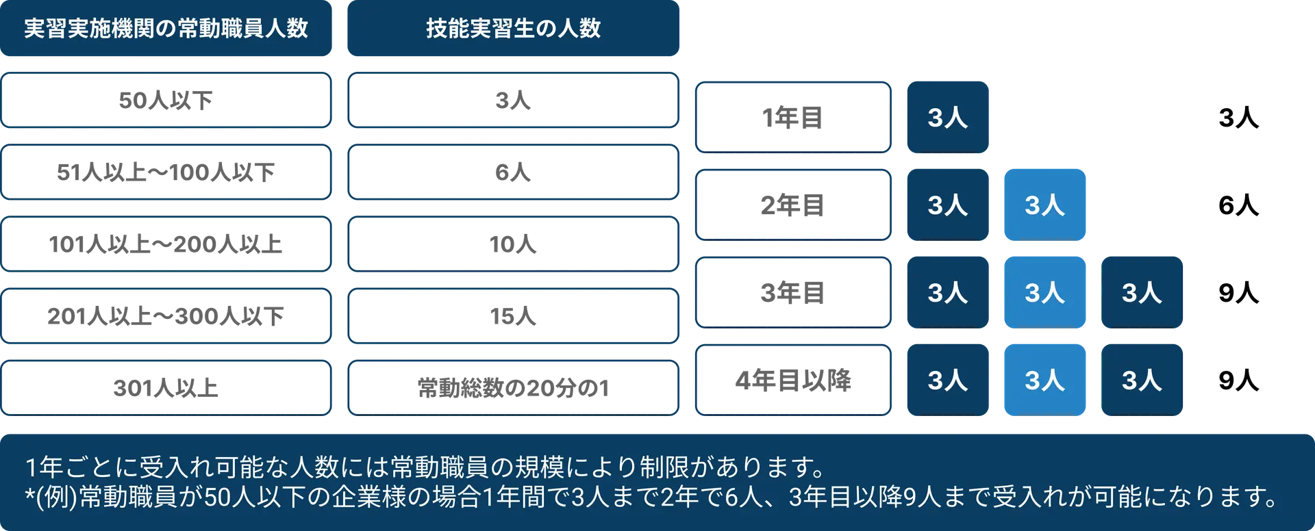 外国人技能実習制度-受け入れ可能人数